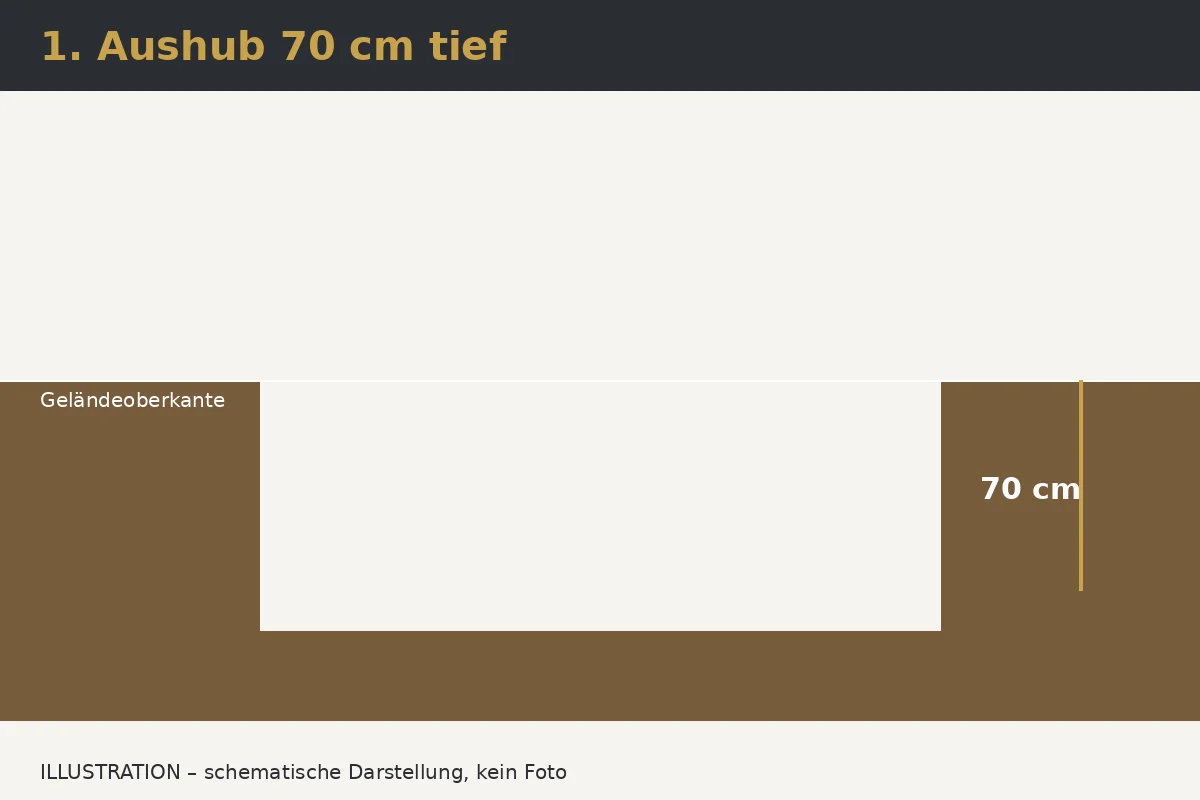 Illustration: Schritt 1 – Aushub: 70 cm tief, mit Arbeitsraum