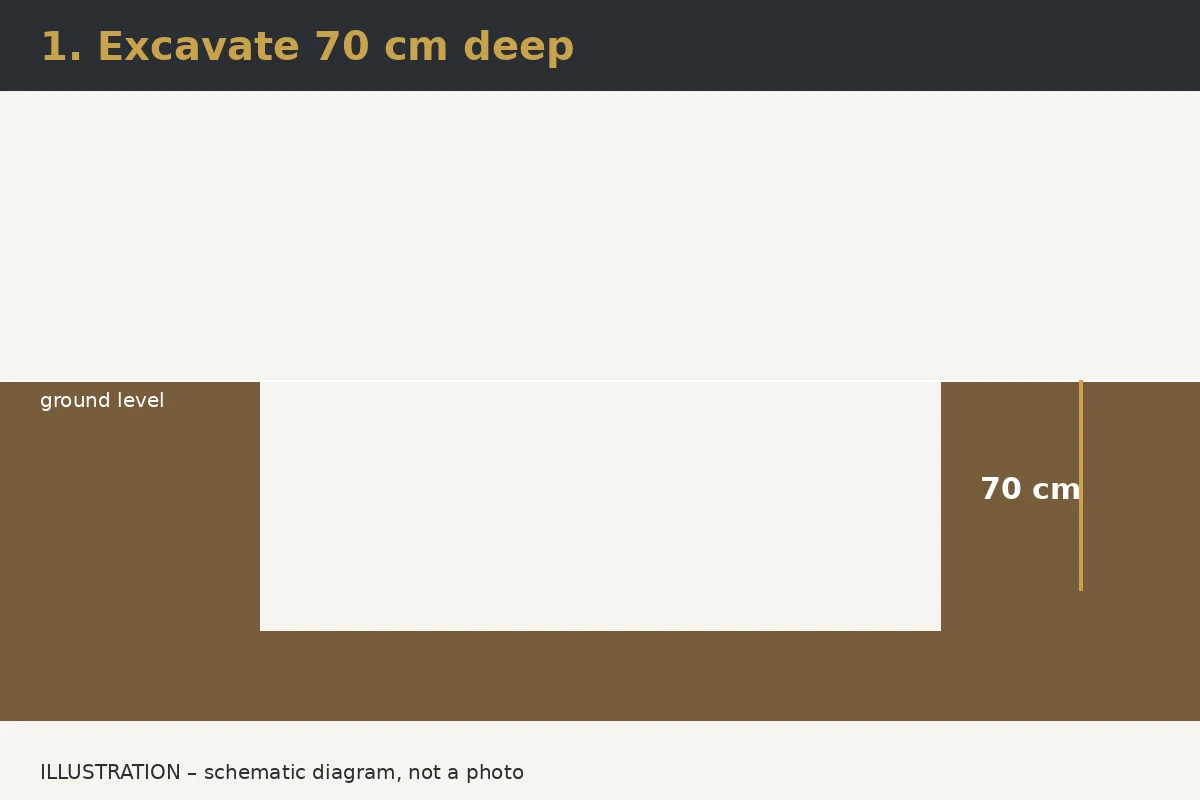 Illustration: Step 1 – Excavation: 70 cm deep, with working space