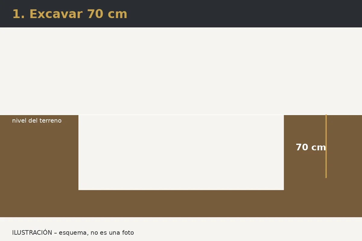 Ilustración: Paso 1 – Excavación: 70 cm de profundidad, con espacio de trabajo