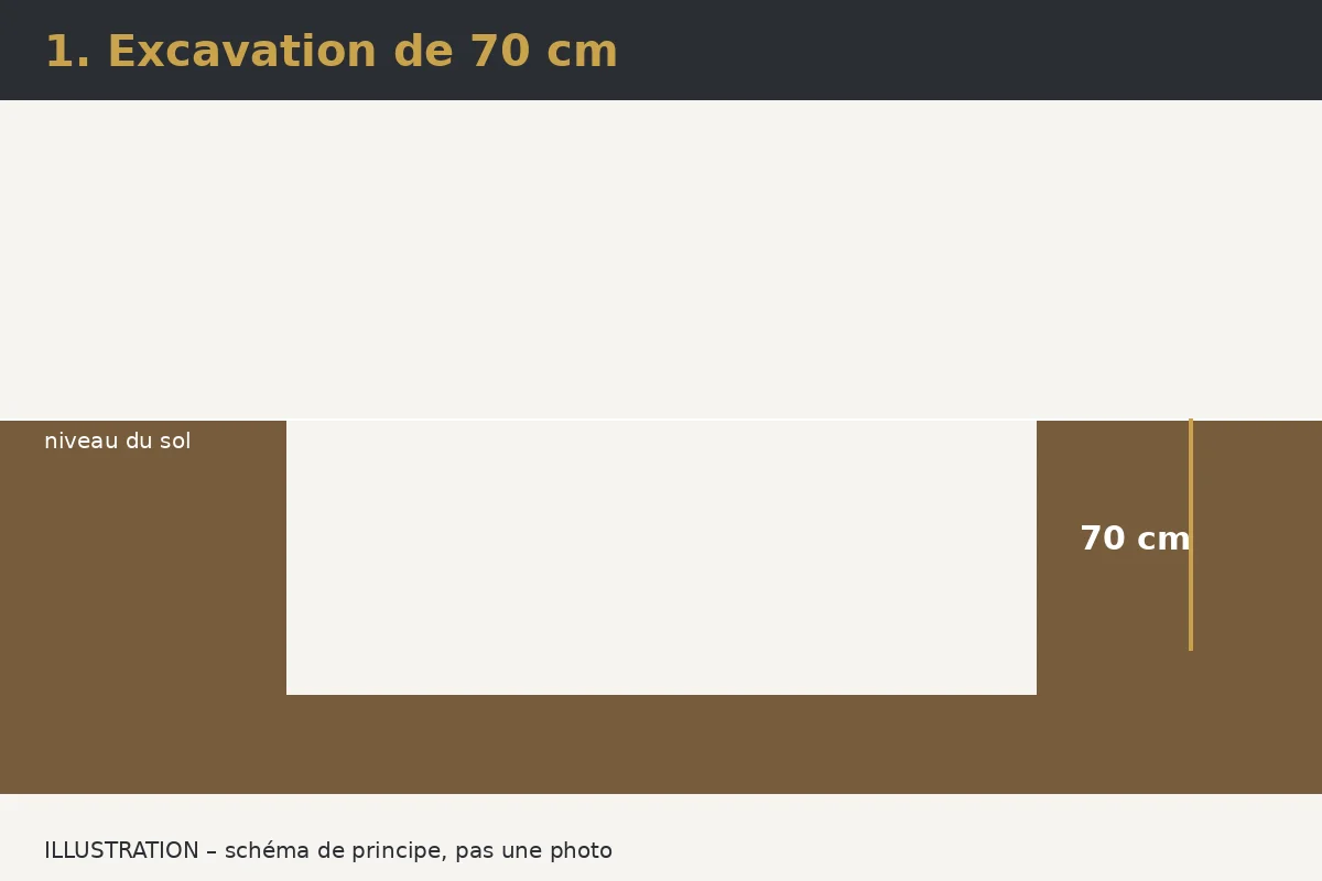 Illustration: Étape 1 – Excavation : 70 cm de profondeur, avec espace de travail