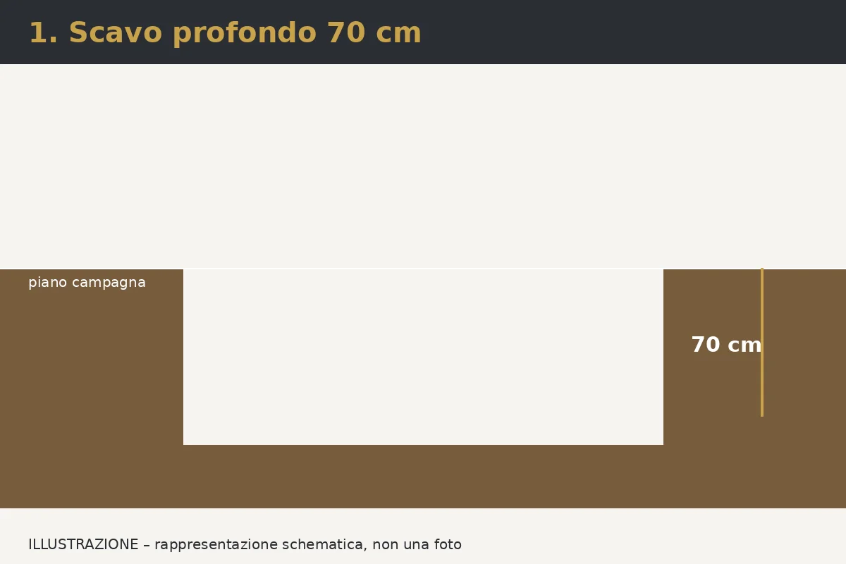 Illustrazione: Passo 1 – Scavo: 70 cm di profondità, con spazio di lavoro