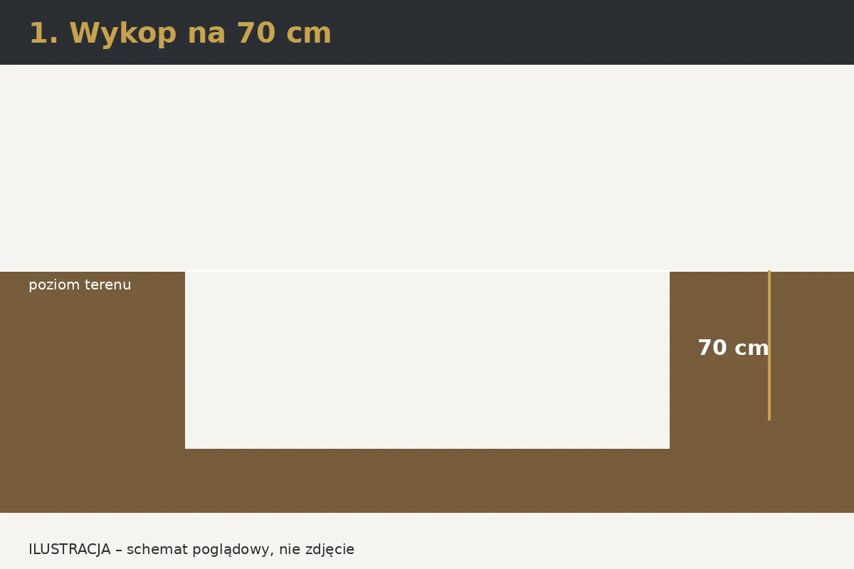 Ilustracja: Krok 1 – Wykop: 70 cm głębokości, z przestrzenią roboczą