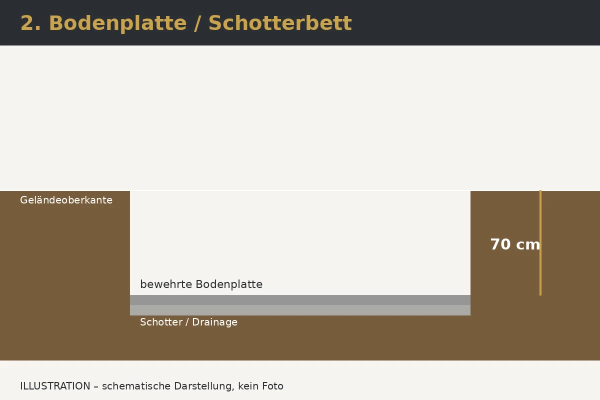 Illustration: Schritt 2 – Tragschicht, Drainage und Bodenplatte