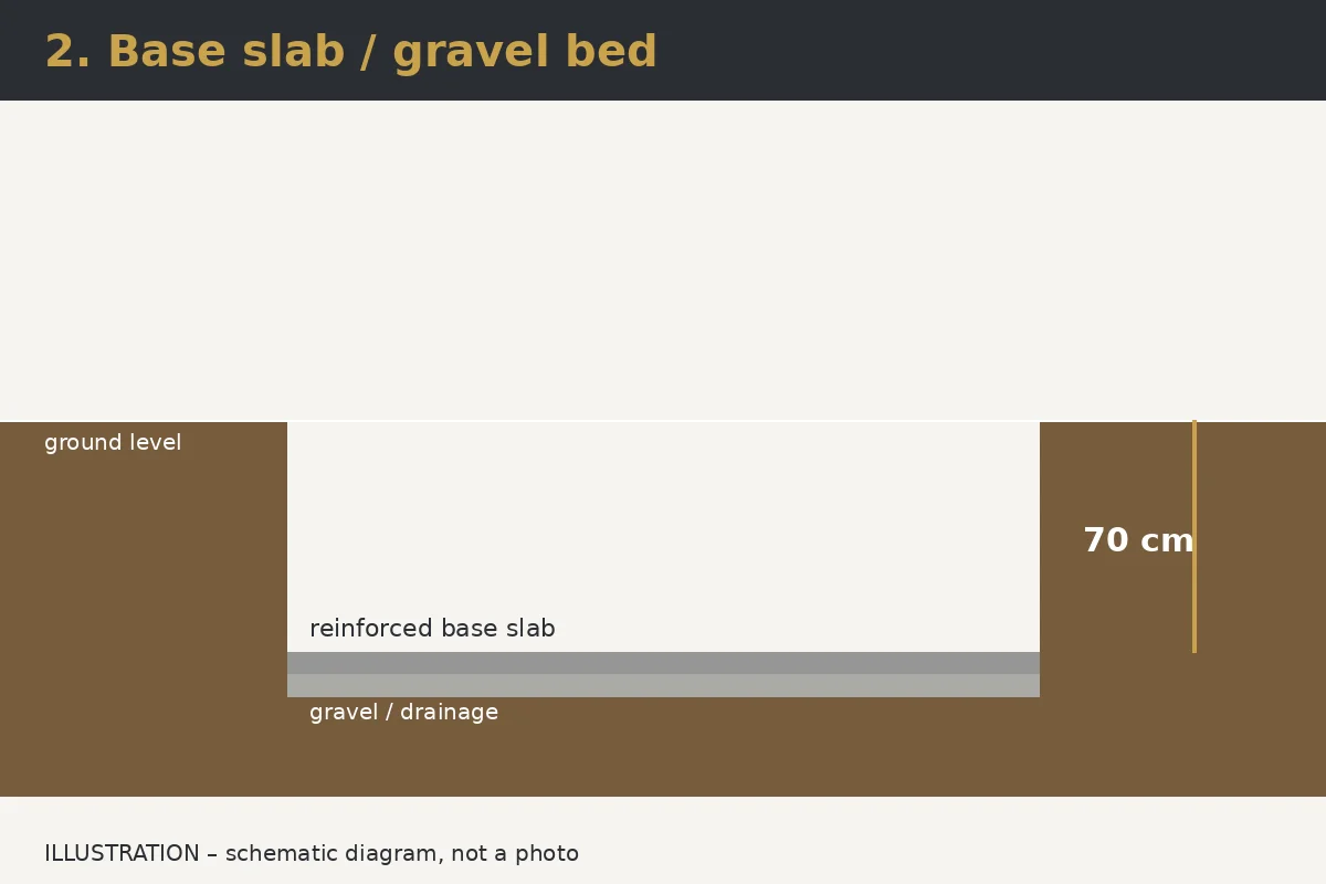 Illustration: Step 2 – Sub-base, drainage and base slab