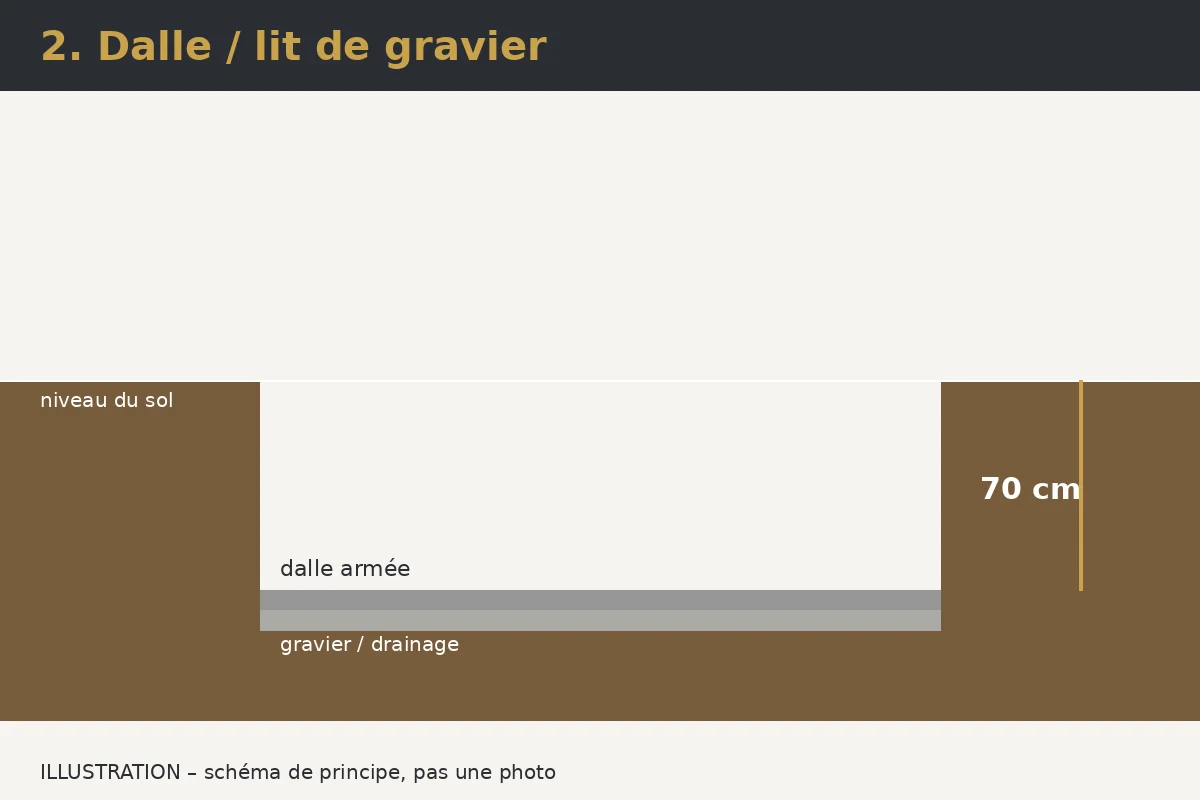 Illustration: Étape 2 – Couche de fondation, drainage et dalle