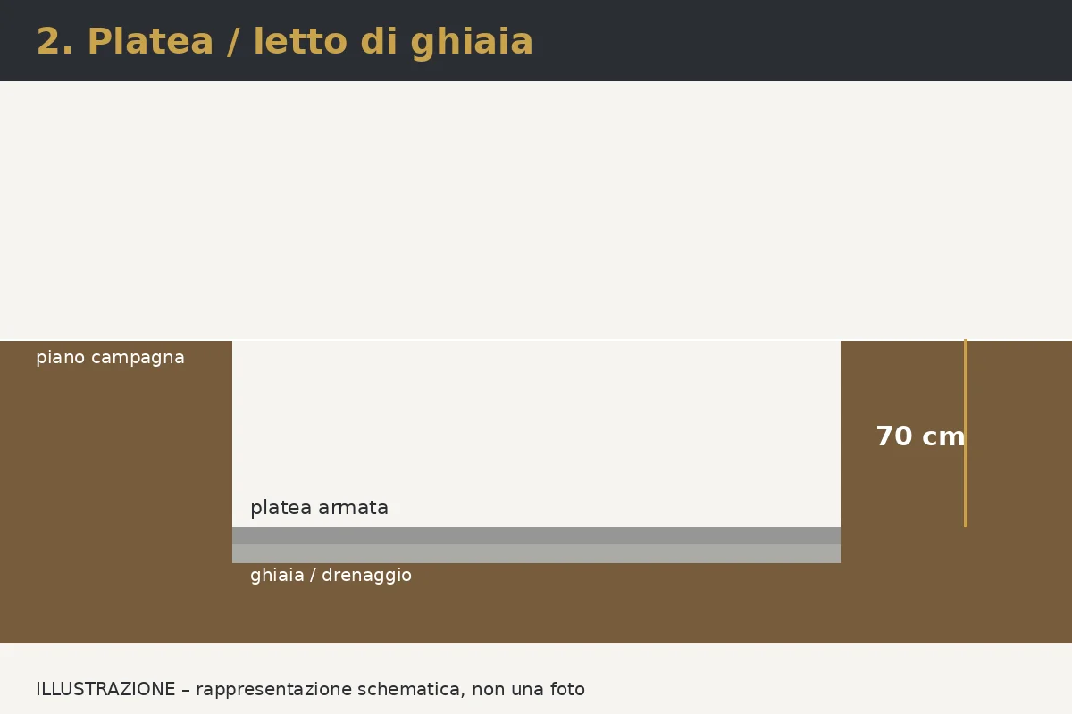 Illustrazione: Passo 2 – Sottofondo, drenaggio e platea