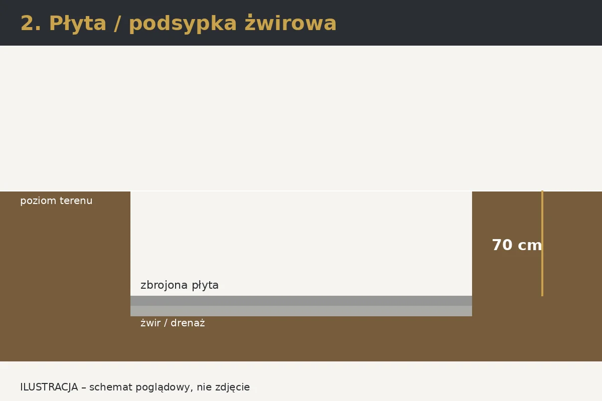 Ilustracja: Krok 2 – Podbudowa, drenaż i płyta fundamentowa