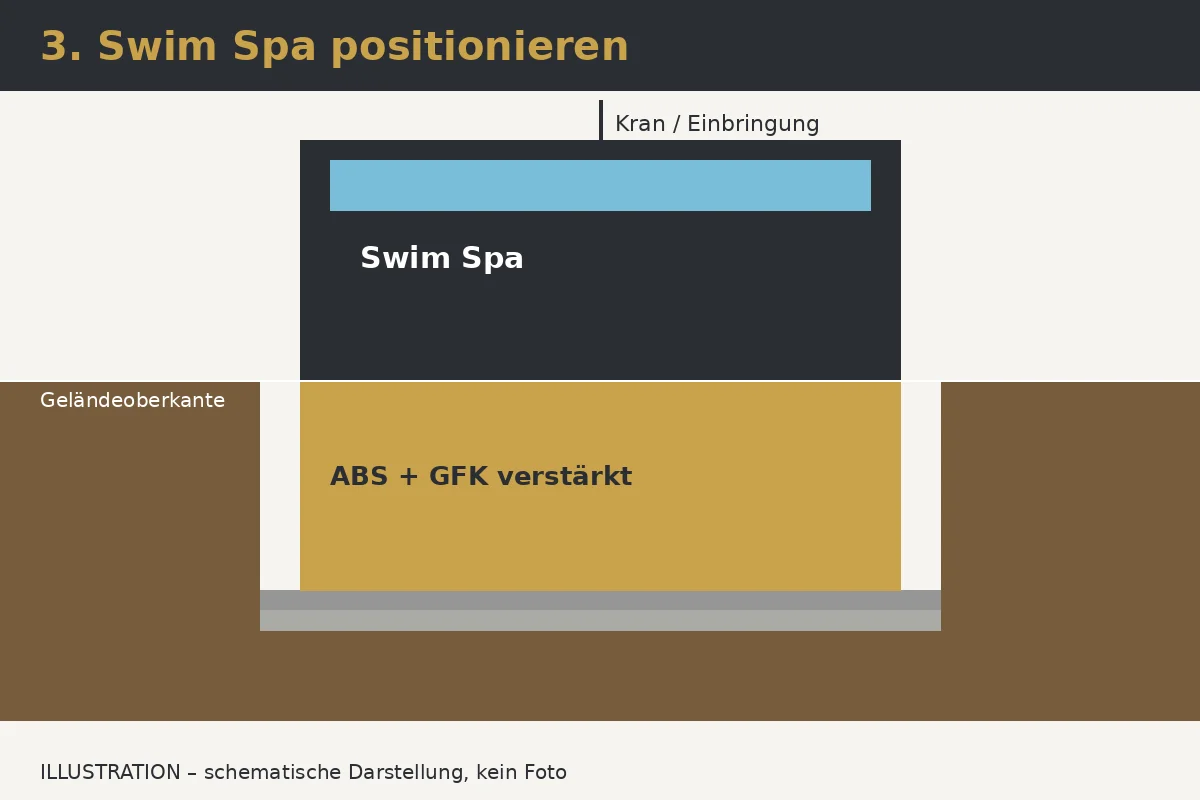 Illustration: Schritt 3 – Becken einbringen und ausrichten
