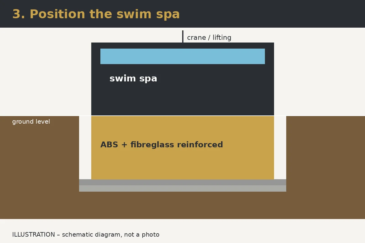 Illustration: Step 3 – Lift in and level the spa