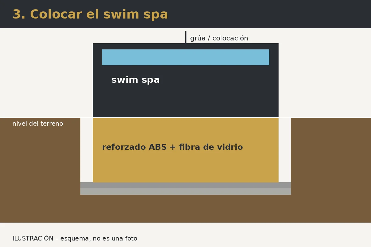 Ilustración: Paso 3 – Colocar y nivelar el spa