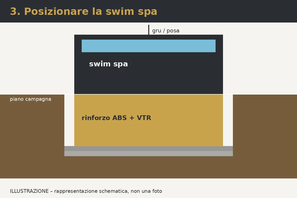 Illustrazione: Passo 3 – Calare la vasca e metterla in bolla
