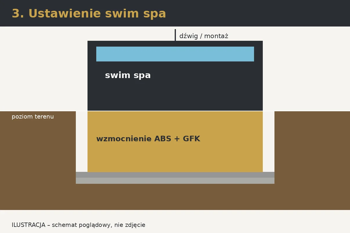 Ilustracja: Krok 3 – Osadzenie i wypoziomowanie jacuzzi