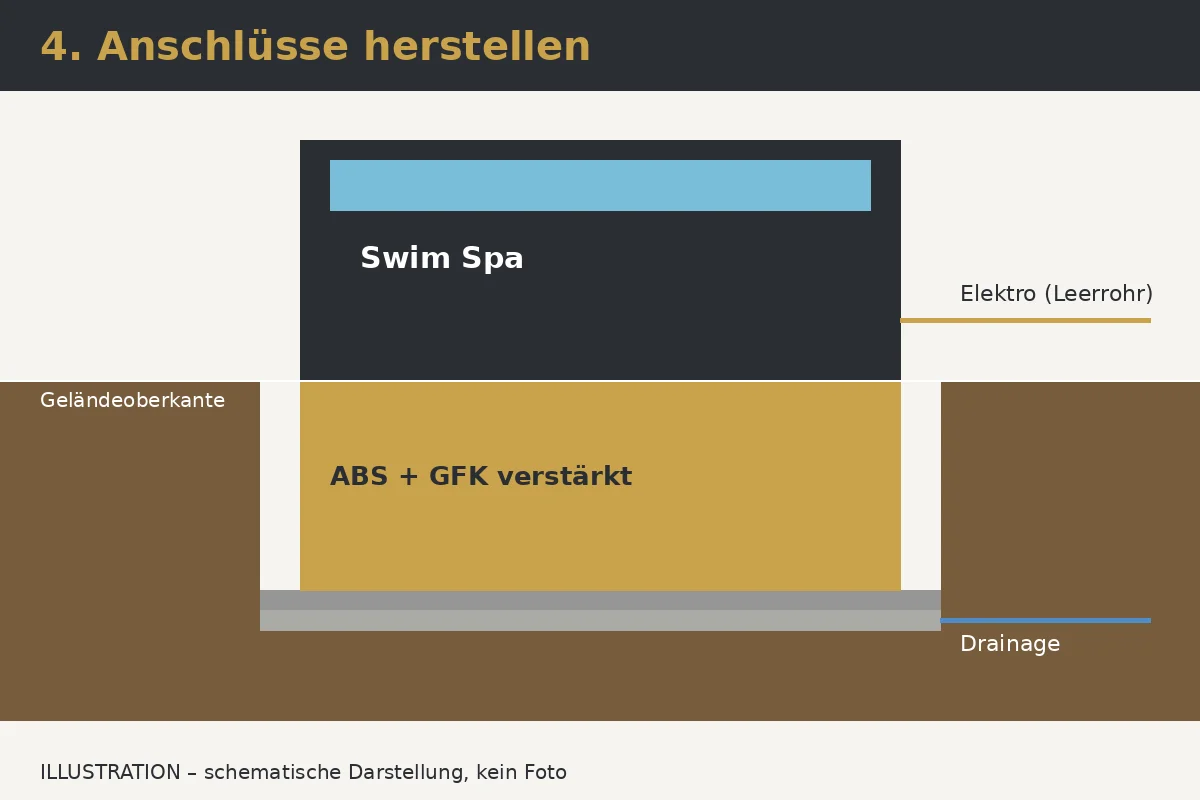 Illustration: Schritt 4 – Anschlüsse herstellen und Probelauf