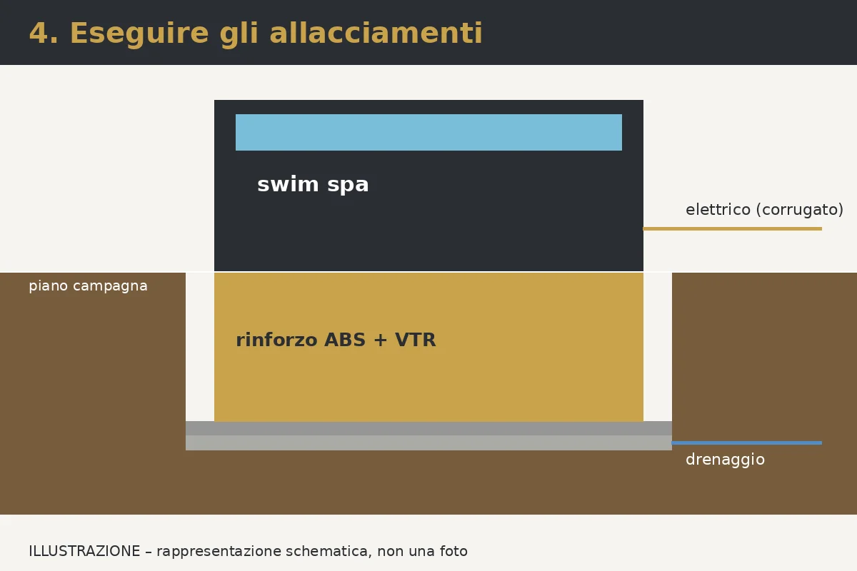 Illustrazione: Passo 4 – Allacciamenti e prova di funzionamento