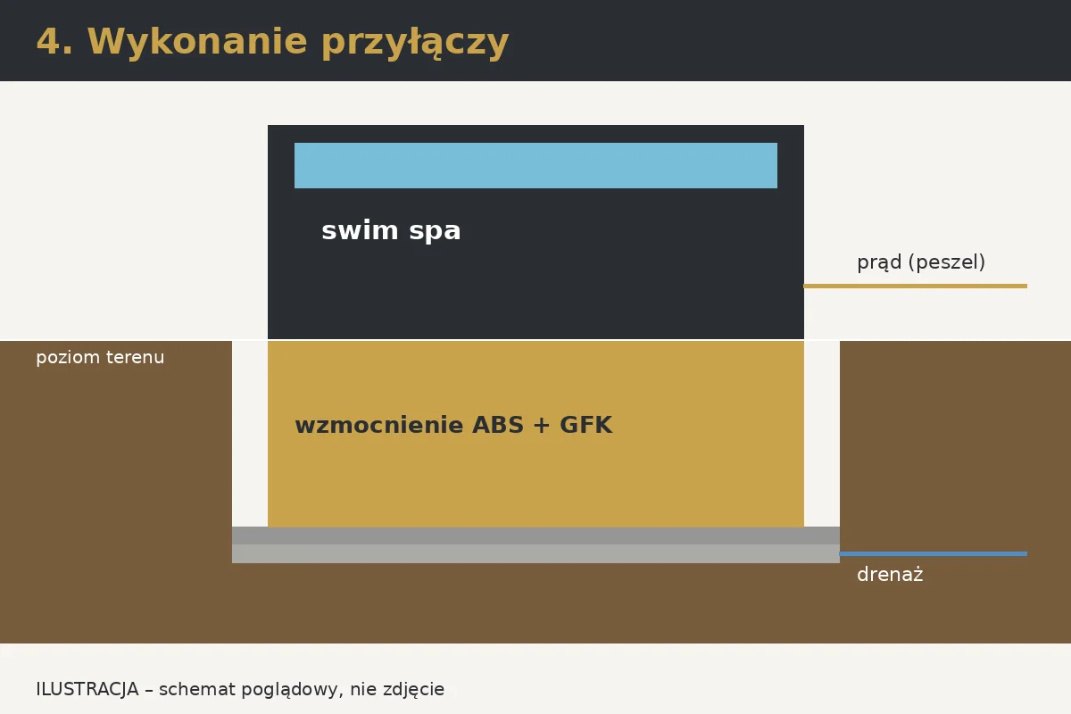 Ilustracja: Krok 4 – Przyłącza i rozruch próbny