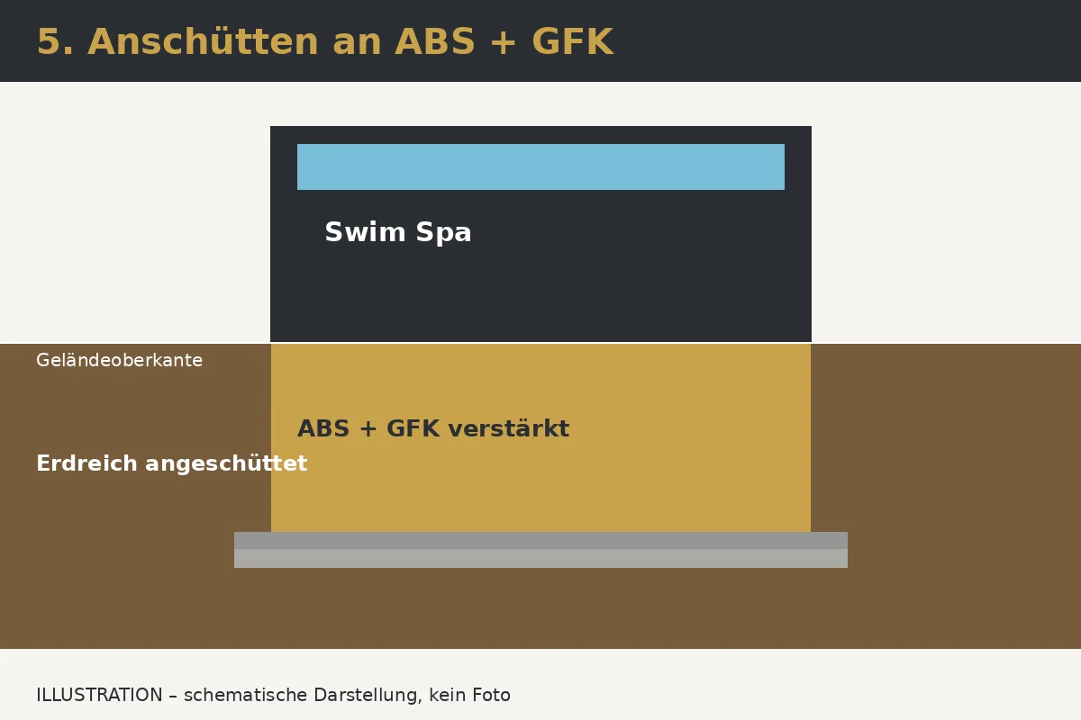 Illustration: Schritt 5 – Anschütten gegen die ABS-/GFK-Verstärkung