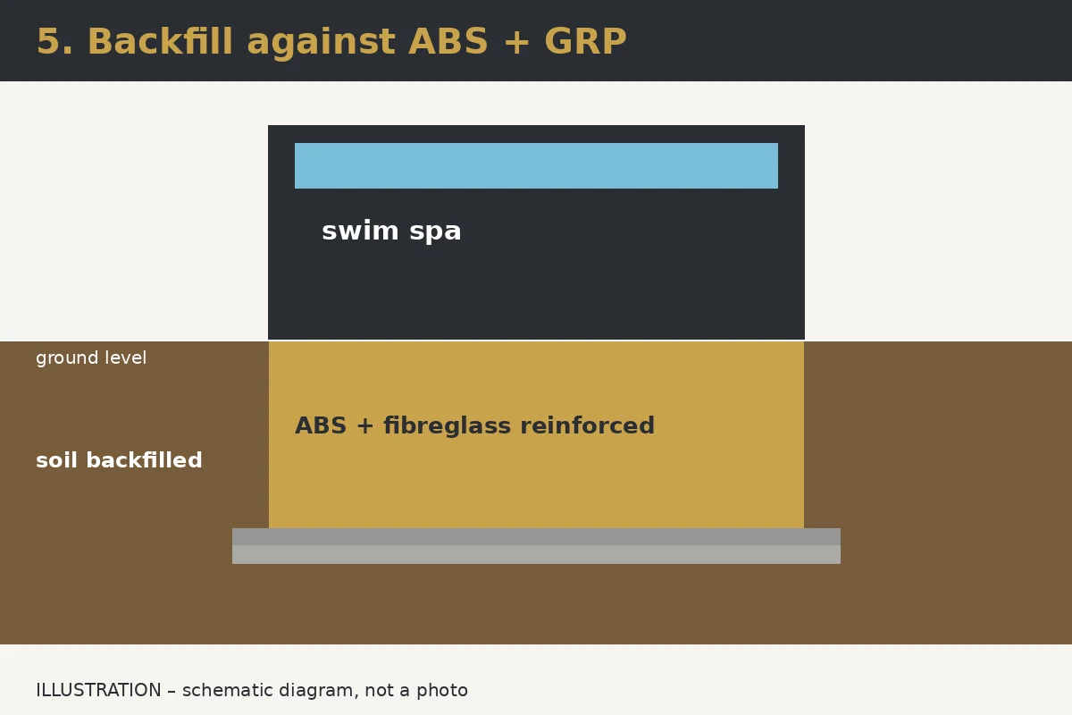 Illustration: Step 5 – Backfill against the ABS/GRP reinforcement