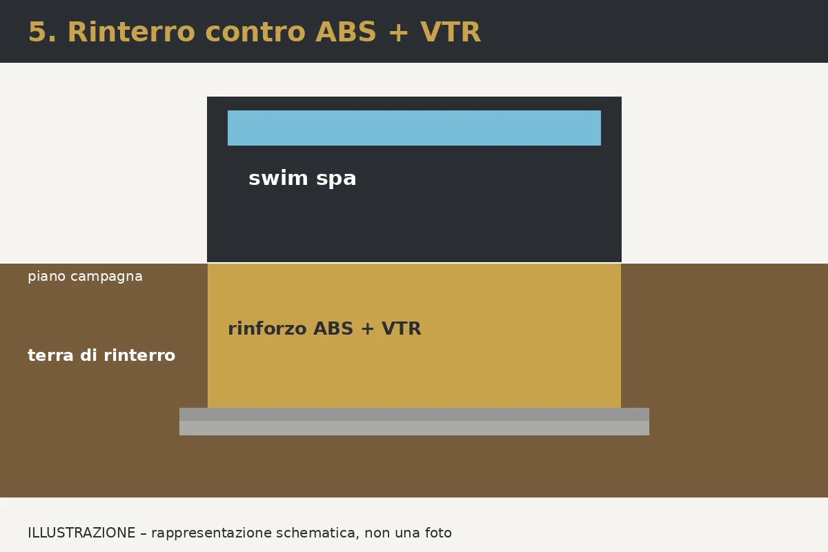 Illustrazione: Passo 5 – Rinterro contro il rinforzo ABS/VTR