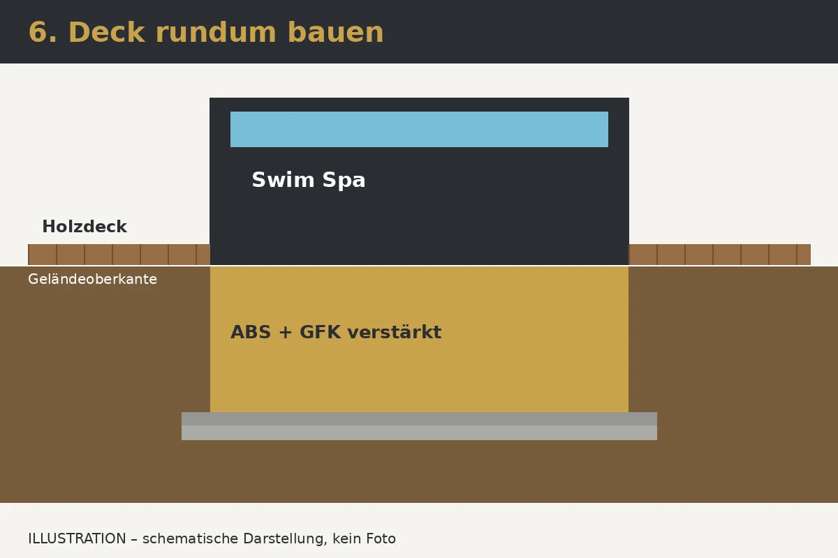 Illustration: Schritt 6 – Deck, Belag und Abschluss