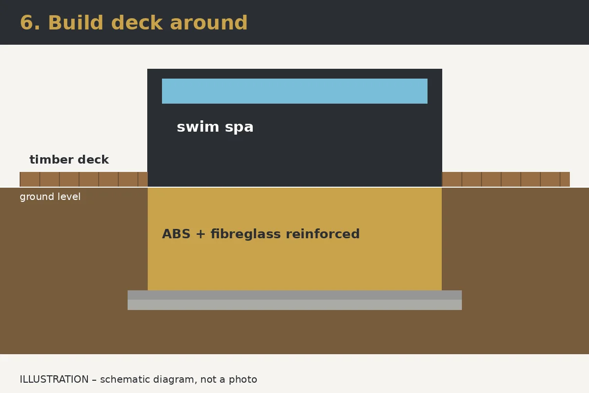 Illustration: Step 6 – Deck, surface and finishing