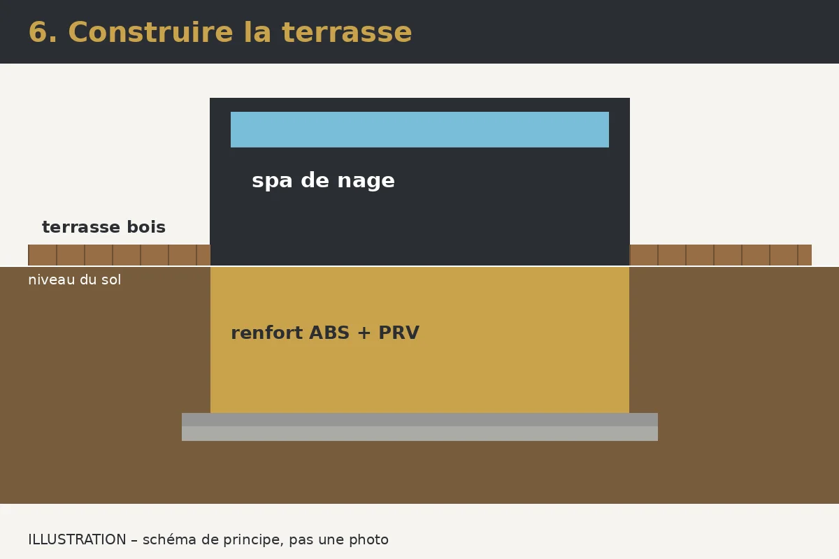 Illustration: Étape 6 – Terrasse, revêtement et finitions