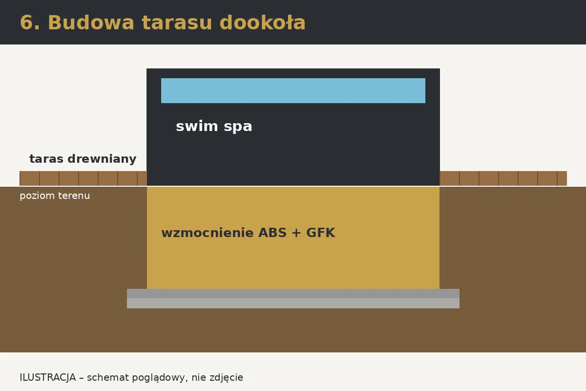 Ilustracja: Krok 6 – Taras, nawierzchnia i wykończenie