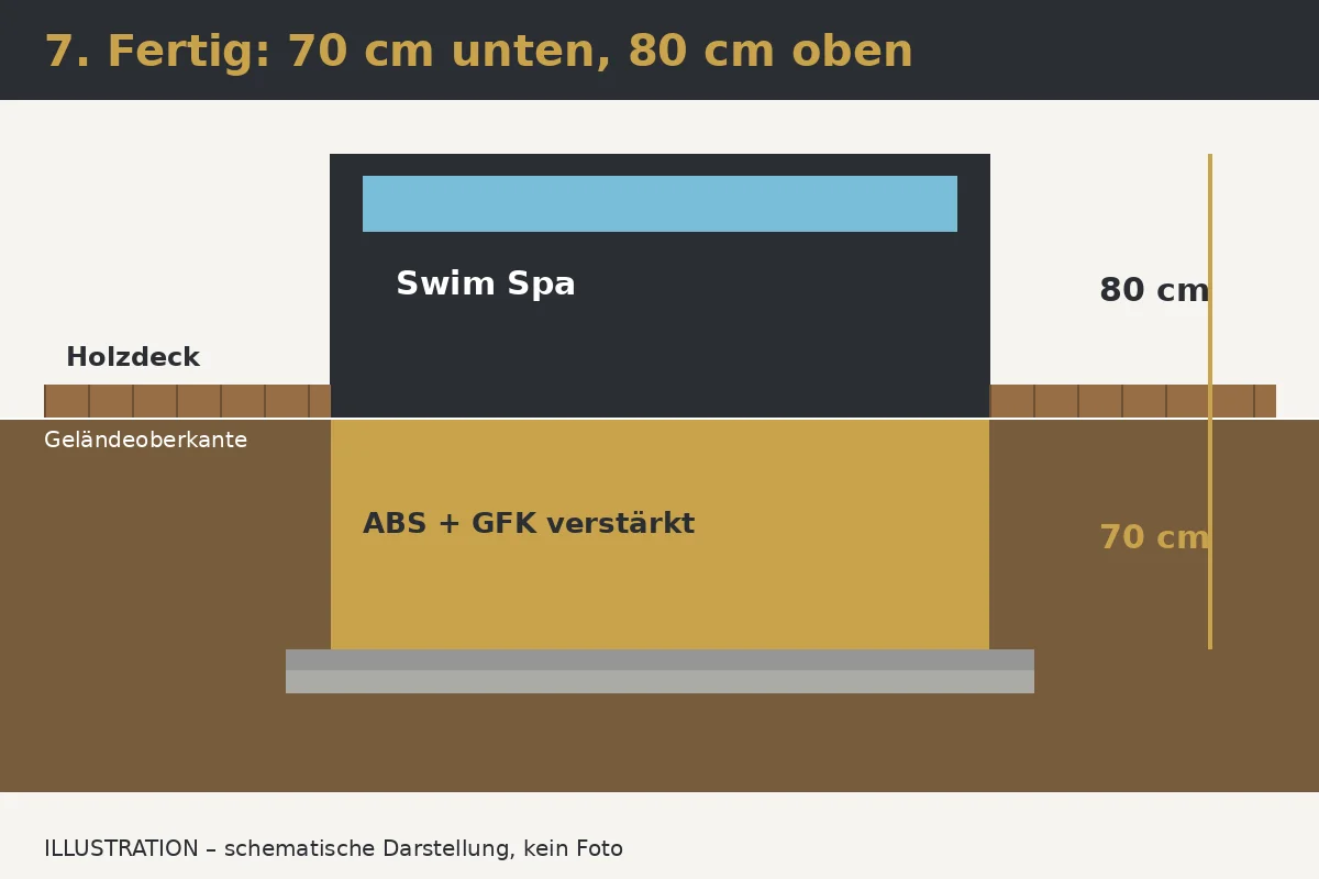 Illustration: Schritt 7 – Fertig: 70 cm im Boden, 80 cm darüber