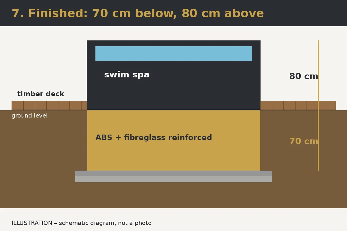 Illustration: Step 7 – Done: 70 cm below ground, 80 cm above