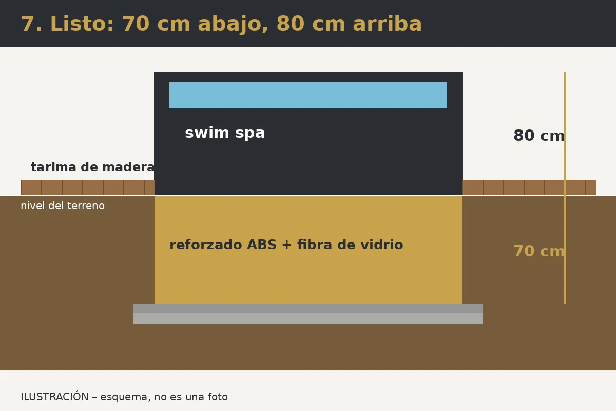 Ilustración: Paso 7 – Listo: 70 cm bajo tierra, 80 cm por encima