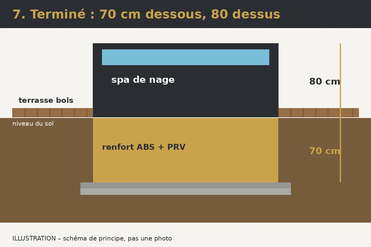 Illustration: Étape 7 – Terminé : 70 cm sous le sol, 80 cm au-dessus