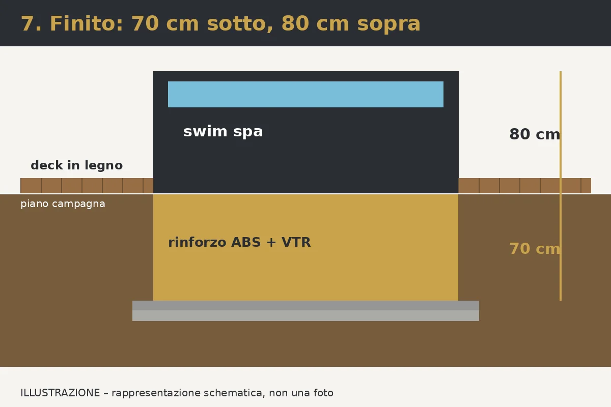 Illustrazione: Passo 7 – Finito: 70 cm sotto terra, 80 cm fuori terra