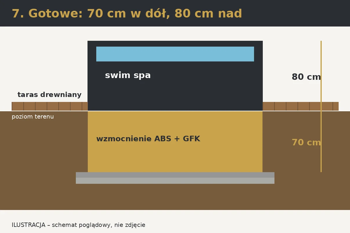 Ilustracja: Krok 7 – Gotowe: 70 cm w ziemi, 80 cm nad terenem